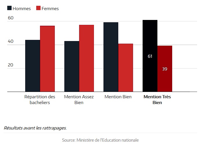 reussite bac hommes femmes
