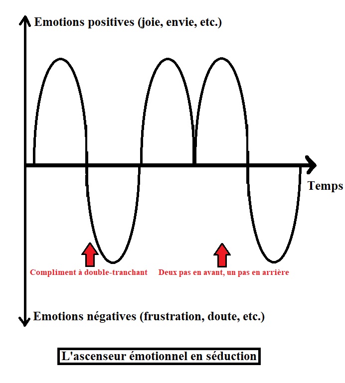 ascenseur émotionnel