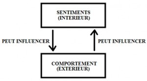 Un processus à la fois physique et mental