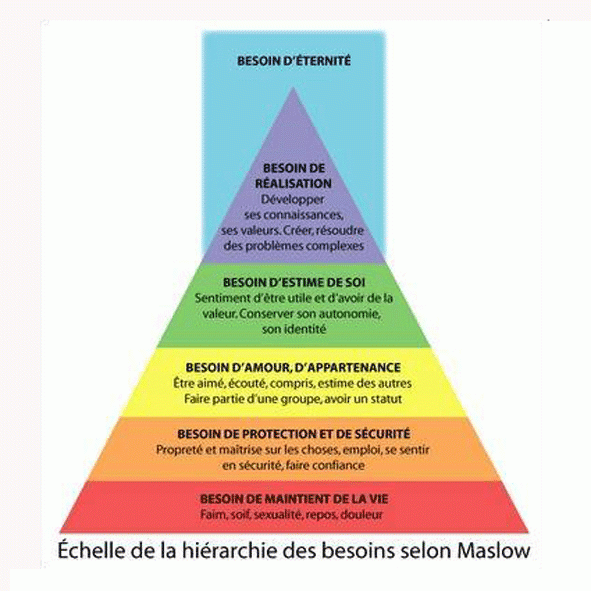 pyramide de maslow
