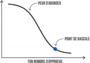 combattre peur aborder